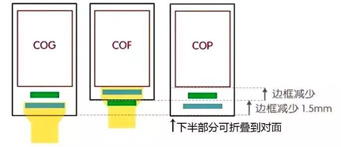 Understanding Screen Encapsulation Technologies: COG, COF, and COP
